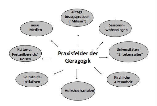 Lernen und Bildung im Alter
